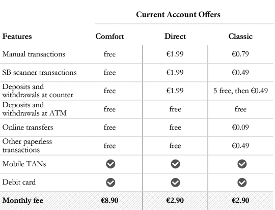 A tabular representation of a retail bank's product configuration decision where features and current account offers: comfort, direct, and classic are represented in the column heads.
