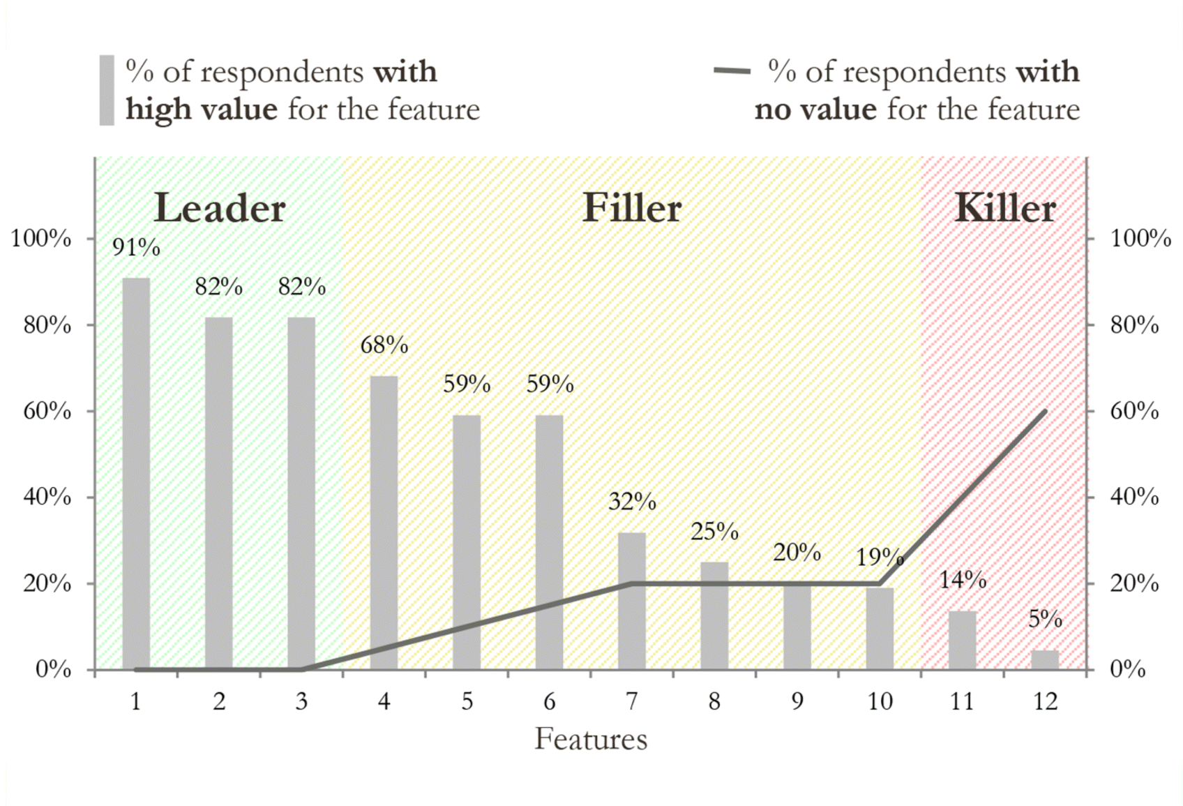 图6.5 客户如何将产品功能视为领导者/填充/杀手功能
