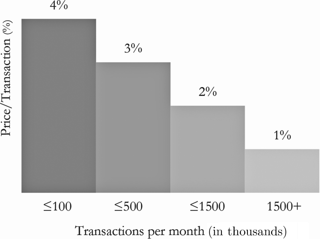 图7.1 基于层级的定价