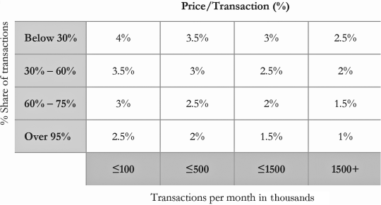 图7.2 矩阵模型中的基于层级的定价