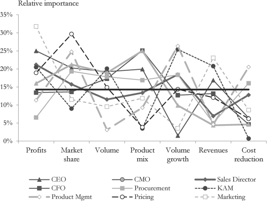 A graphical representation where percentage is plotted on the y-axis on a scale of 0–35 and profit, market share, volume, product mix, volume growth, revenues, and cost reduction are represented on the x-axis.