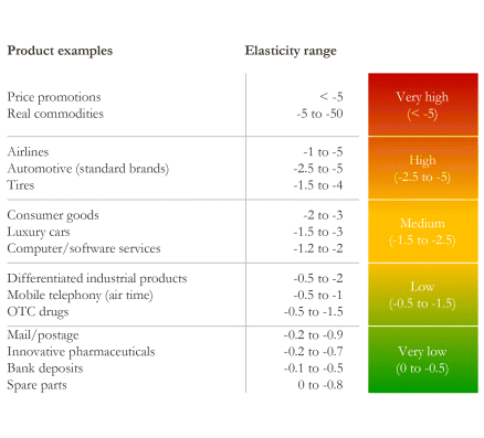 一张表格展示了一篮子商品的价格弹性，左侧是产品示例，右侧是相应的弹性范围。