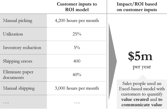 描绘价值销售电子表格概念示例的图表。手动拣货、利用率、库存减少、运输错误、消除纸质文档和手动发货在左侧垂直显示。客户对ROI模型的输入以及基于客户输入的影响/ROI分别显示在中间和右侧。
