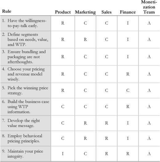 货币化创新九条规则的角色和职责表格,表头显示规则、产品、营销、销售、财务和货币化团队