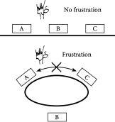 图2.4 涉及三个人A、B和C的晚宴困境，其中A和C不想坐在一起。上图：长方形桌子允许非阻挫的、相对愉快的结果。下图：圆桌总是导致阻挫。