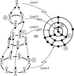 图7.2 指环王。一个可能的企业、行政、军事或商业指挥结构。如果信息需要在A和B之间快速传递，且各层级都不拥堵，最短路径是通过C。但如果第3层级过于拥堵会怎样？Tim Jarrett和Doug Ashton的数学理论有助于为这类问题提供答案。