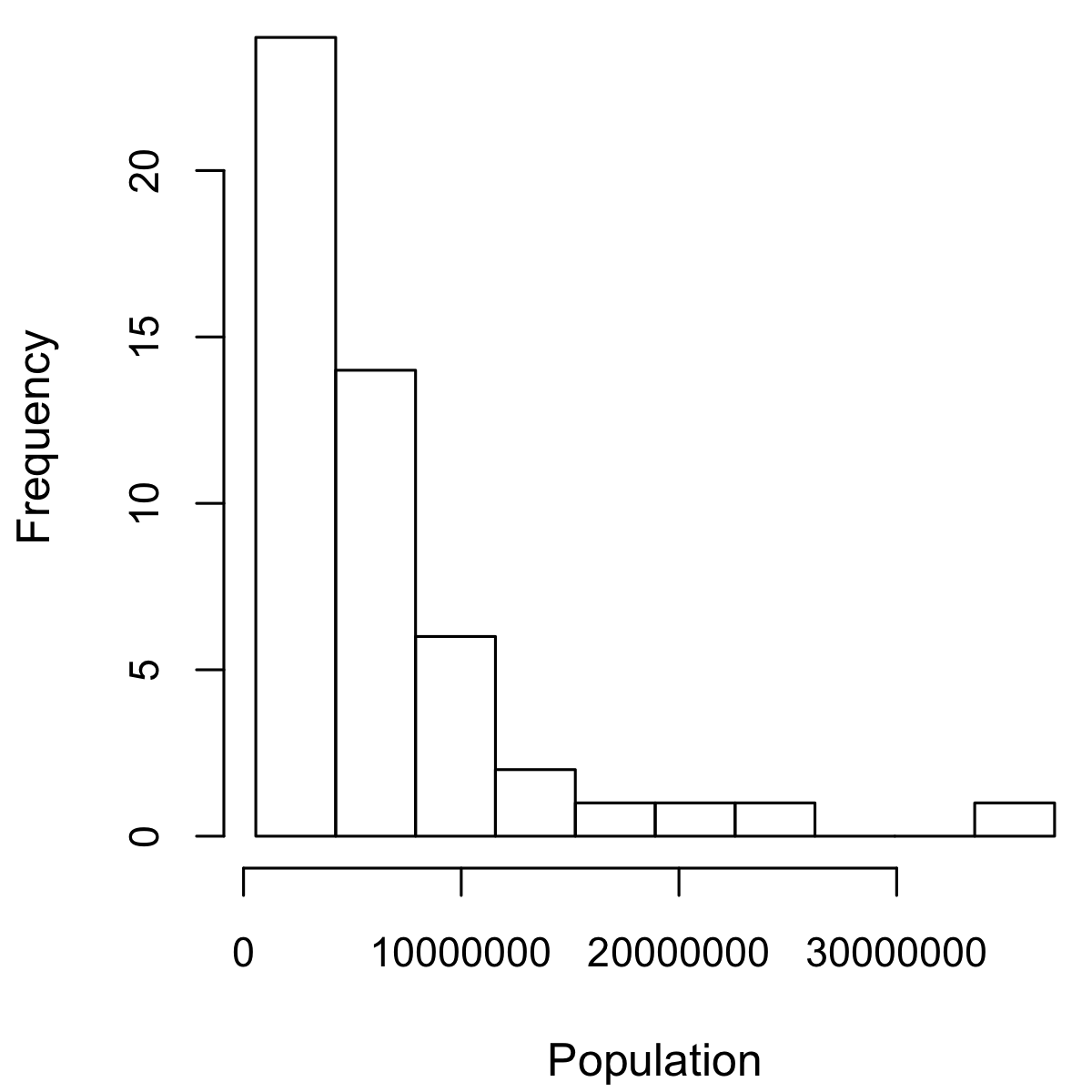 图1-3. 各州人口histogram