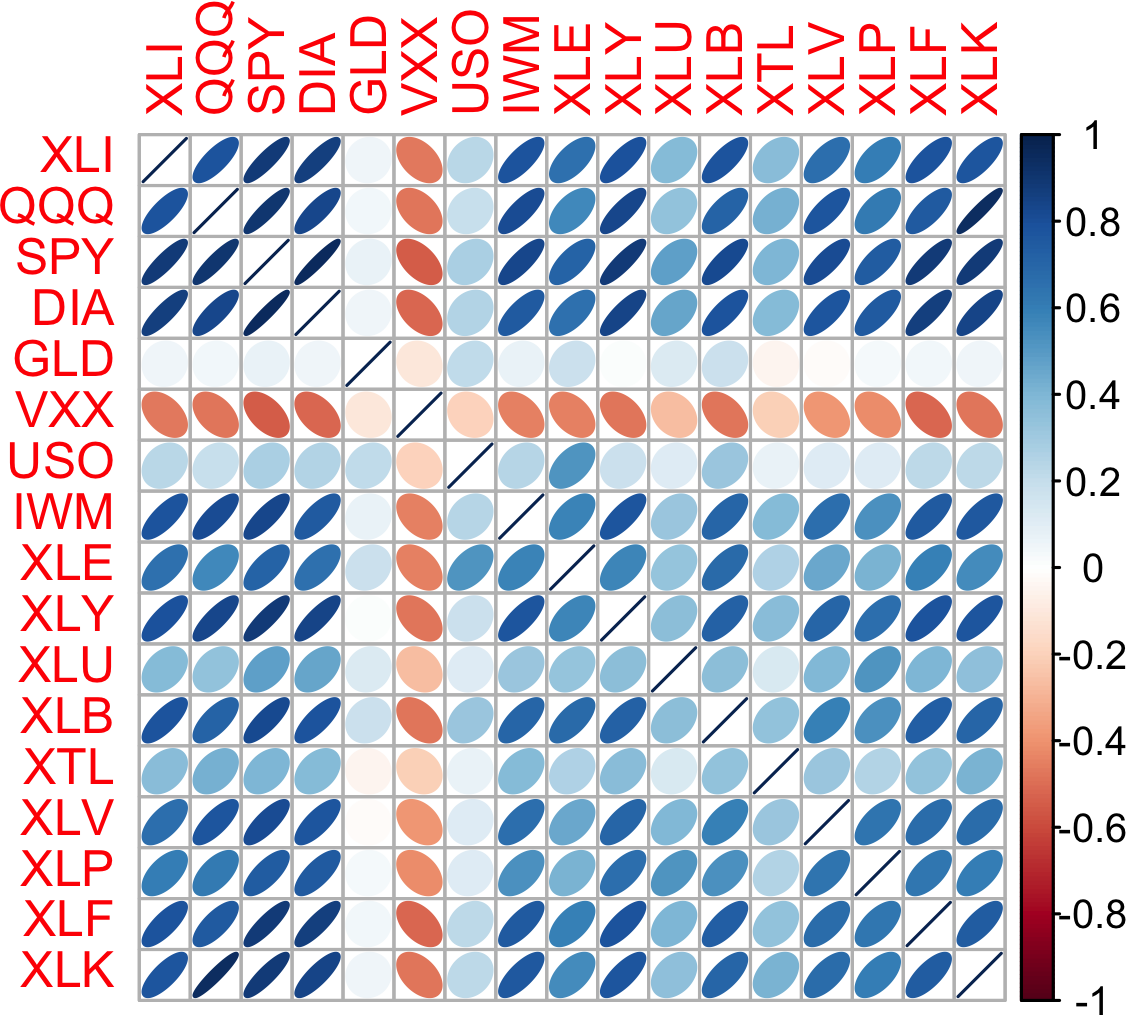 ETF回报率之间的相关性