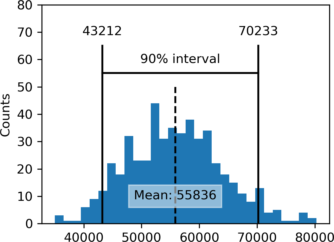 图 2-9. 基于 20 个样本的贷款申请人年收入的 Bootstrap confidence interval