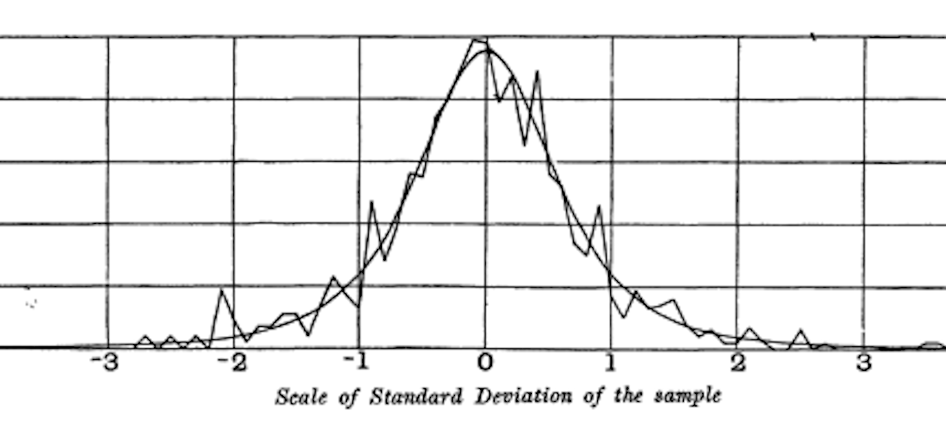 图2-13. Gosset的重抽样实验结果和拟合的t-曲线（来自他1908年的《Biometrika》论文）