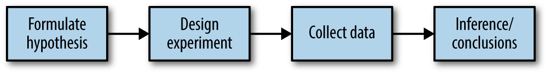 图3-1. 经典统计推断pipeline