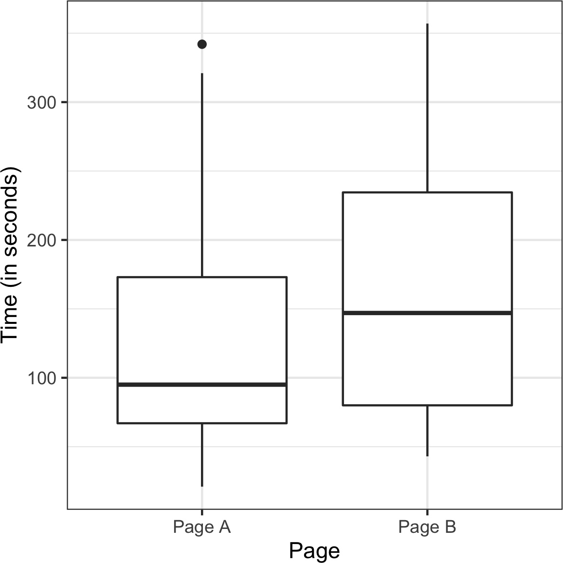 网页不同呈现方式的会话时间。