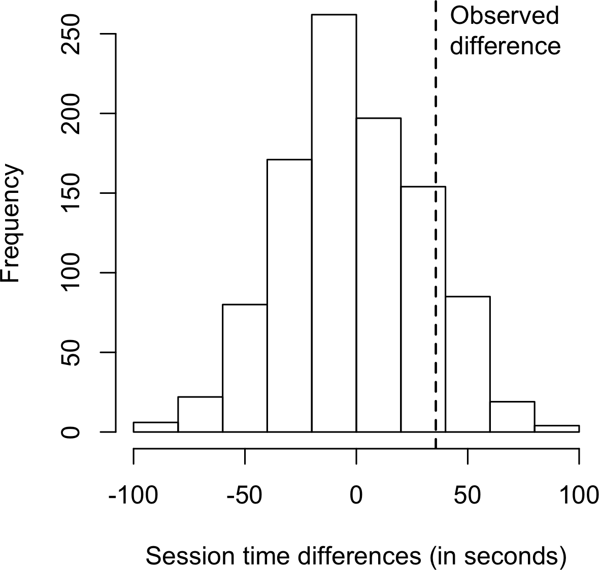 permutation程序得出的会话时间差异直方图。