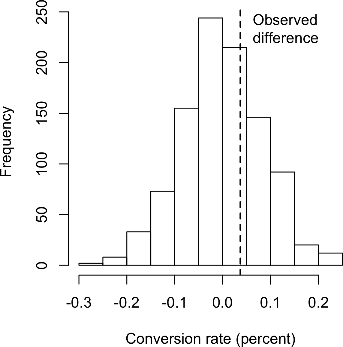 排列程序中转化率差异的直方图。