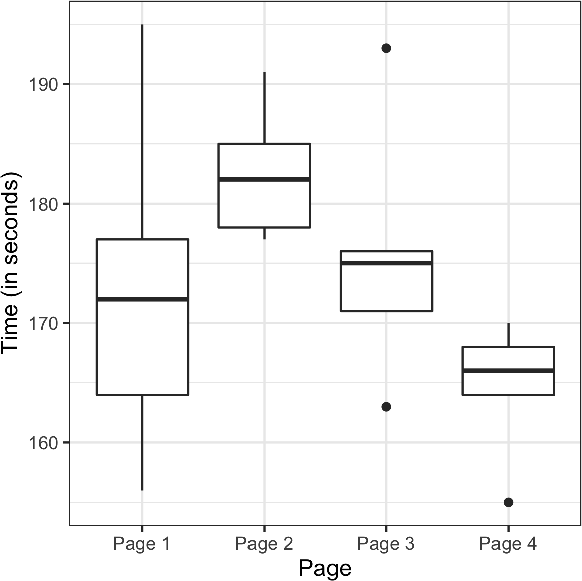 四个不同网页的会话时间。