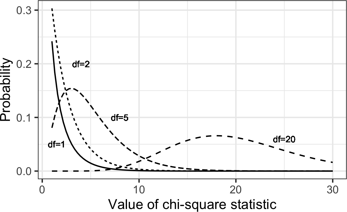 Chi-square distribution for 1, 2, 5 and 20 degrees of freedom