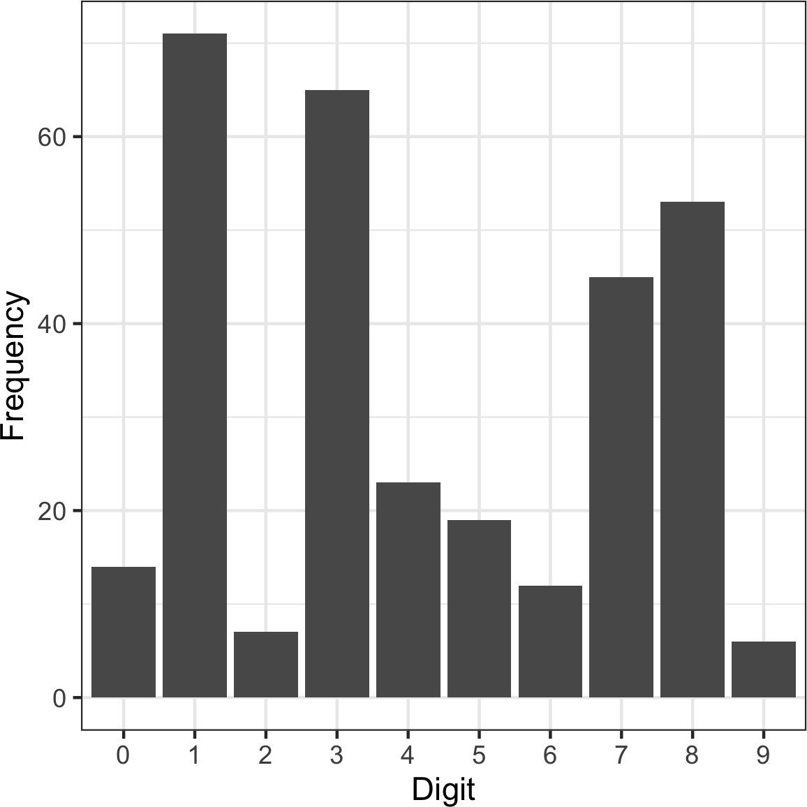 Imanishi-Kari案例中数据内部数字的直方图