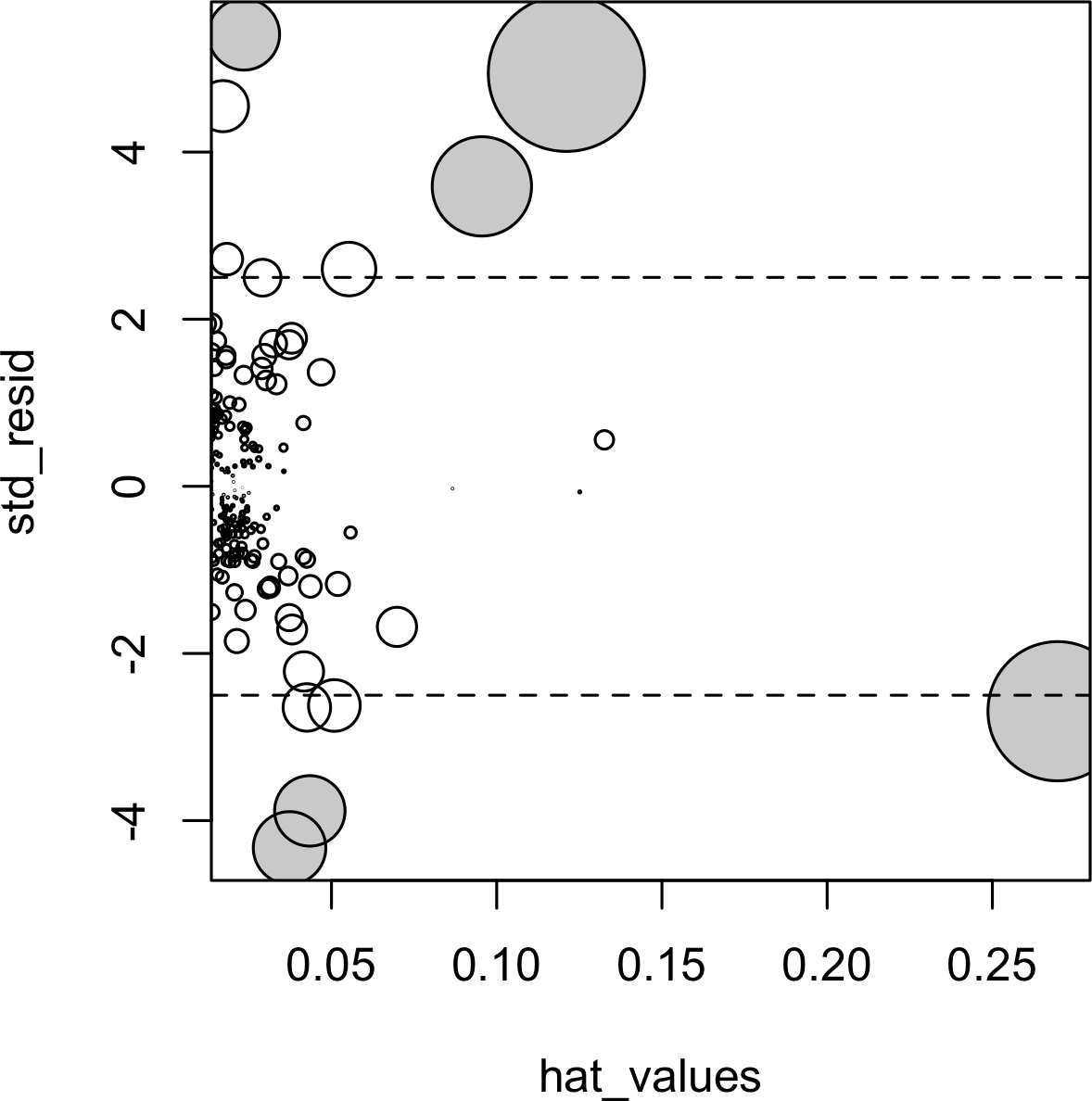 高影响力观察值判定图