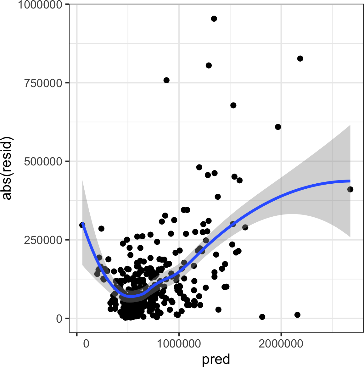 残差绝对值与预测值关系图