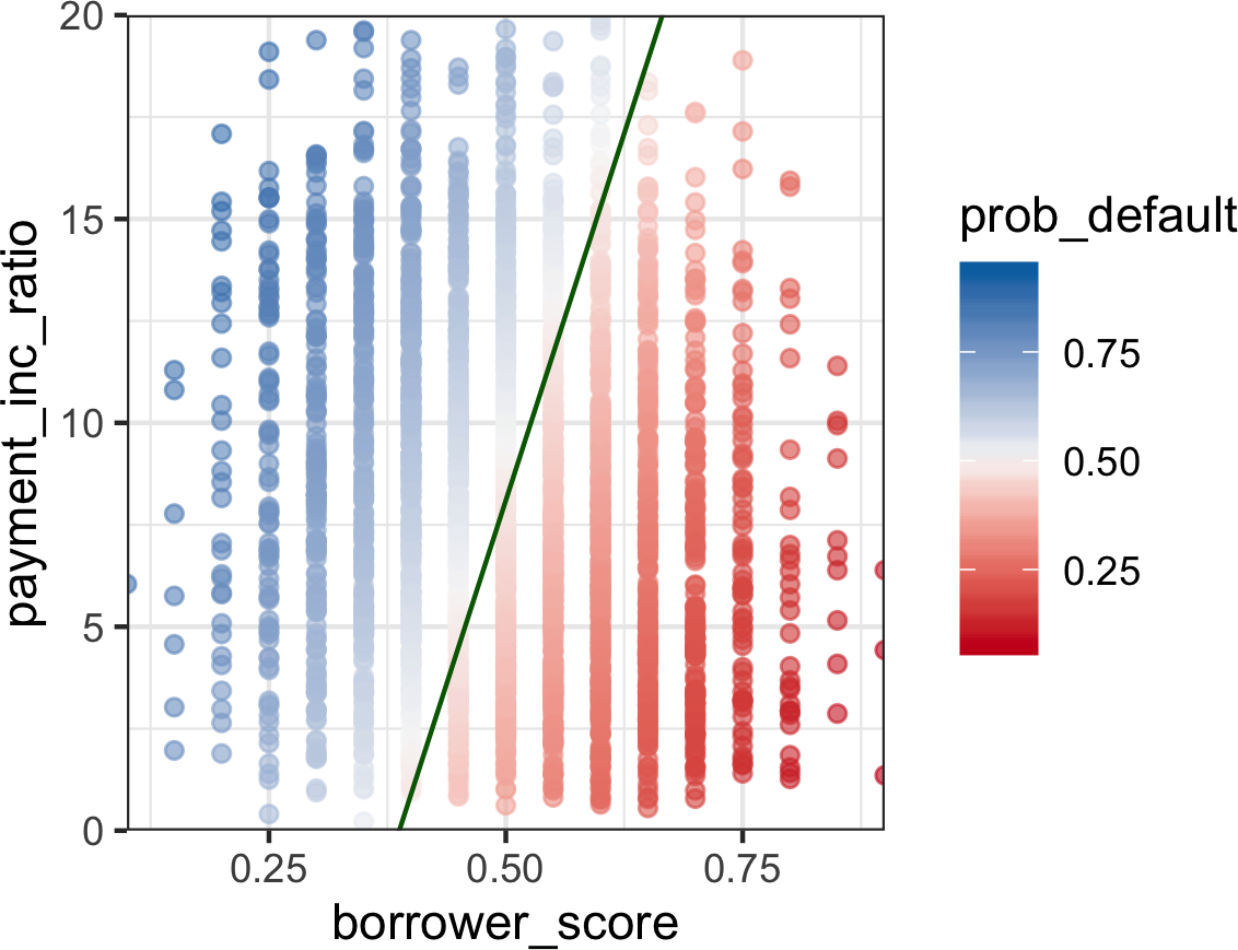 图5-1. 使用两个变量的LDA贷款违约预测:借款人信用评分和付款与收入比率