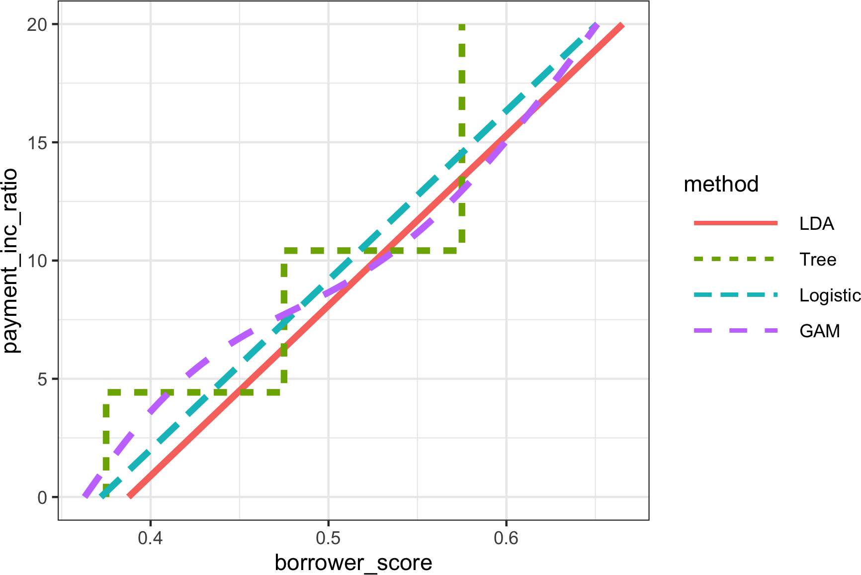 图5-8. 四种不同方法的分类规则比较