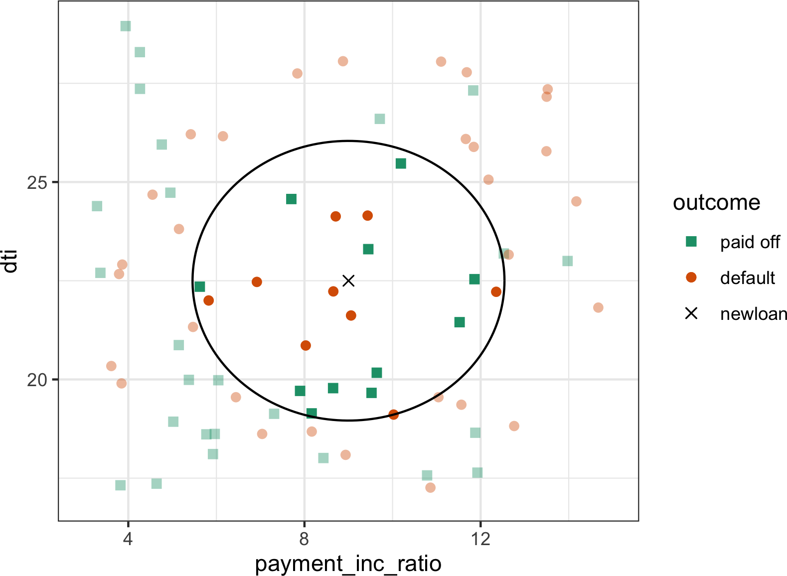 图6-2. 使用两个变量的KNN贷款违约预测:债务与收入比率和贷款支付与收入比率