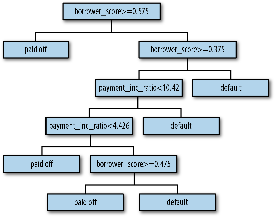 图6-3. 适配贷款数据的简单树模型规则