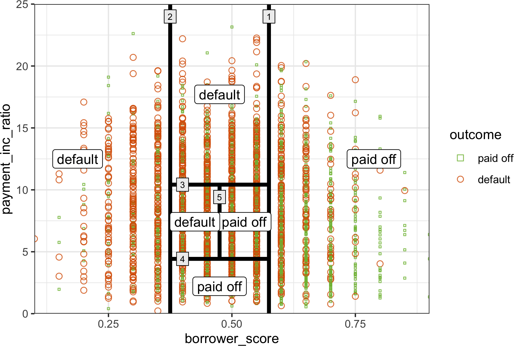 拟合到贷款数据的简单树模型的前五个规则。