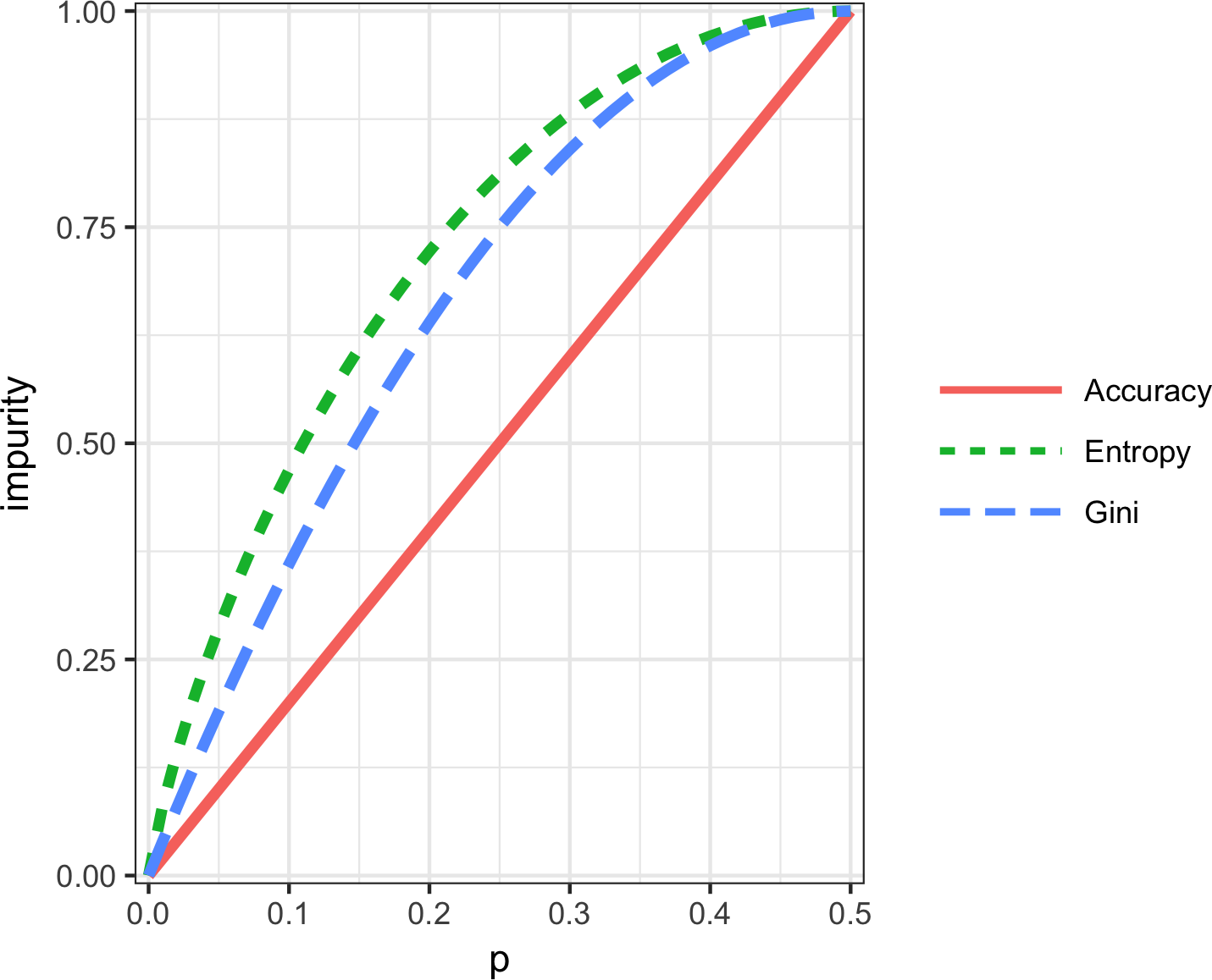 Gini不纯度和entropy衡量标准。