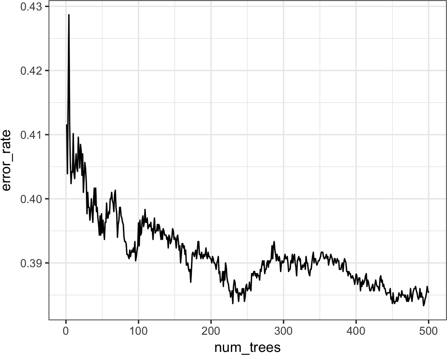 图6-6. 随着添加更多树木，随机森林准确性提升的示例