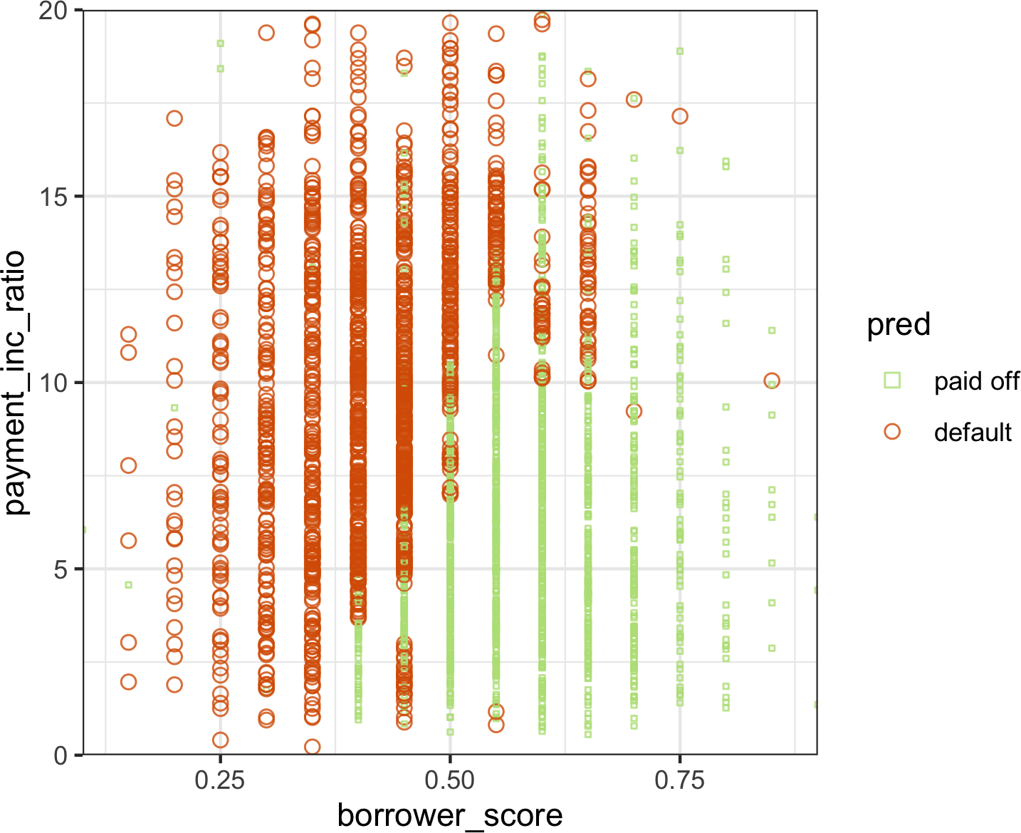 图6-7. 应用于贷款违约数据的随机森林预测结果