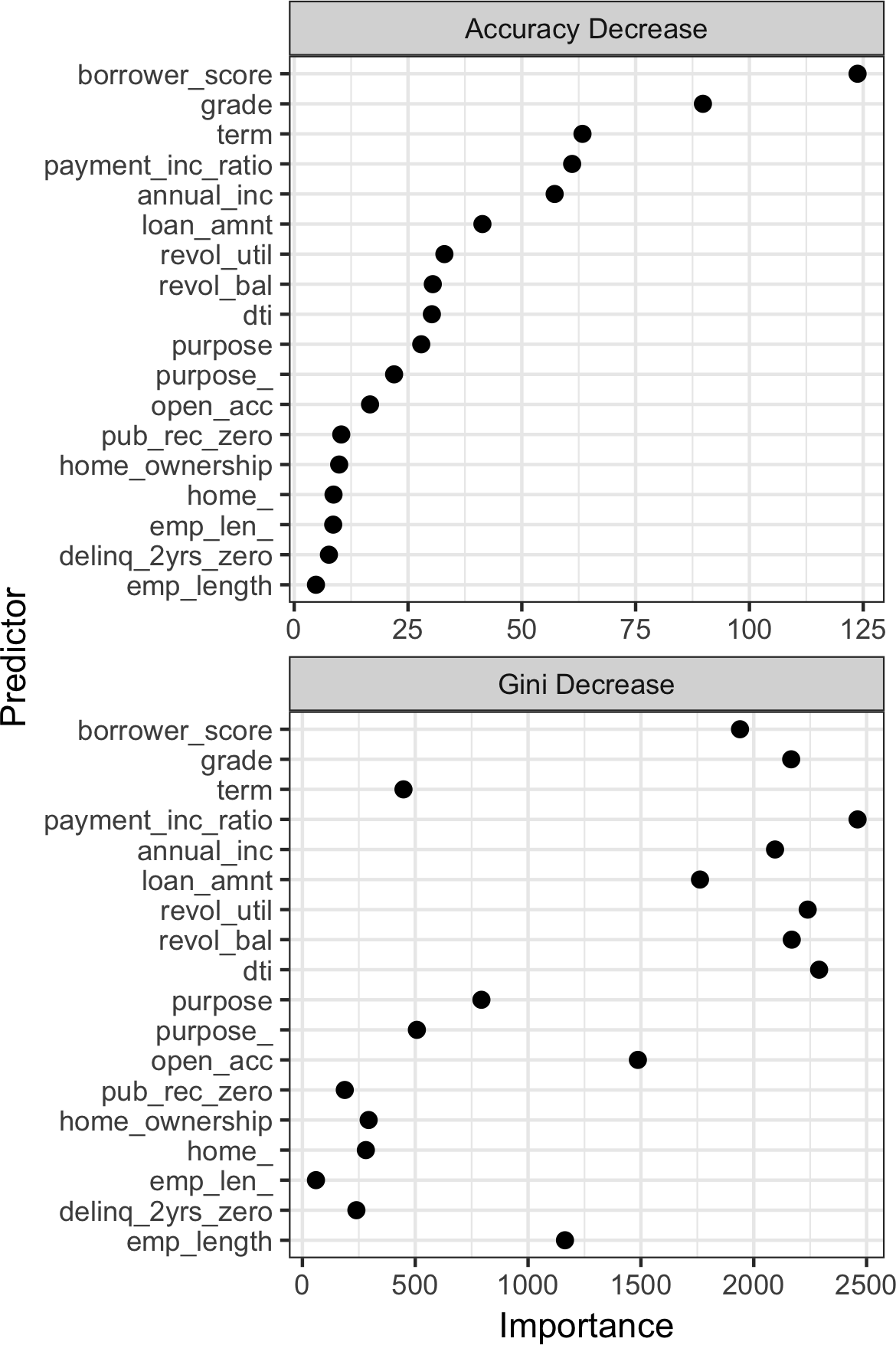 拟合到贷款数据的完整模型的变量重要性。