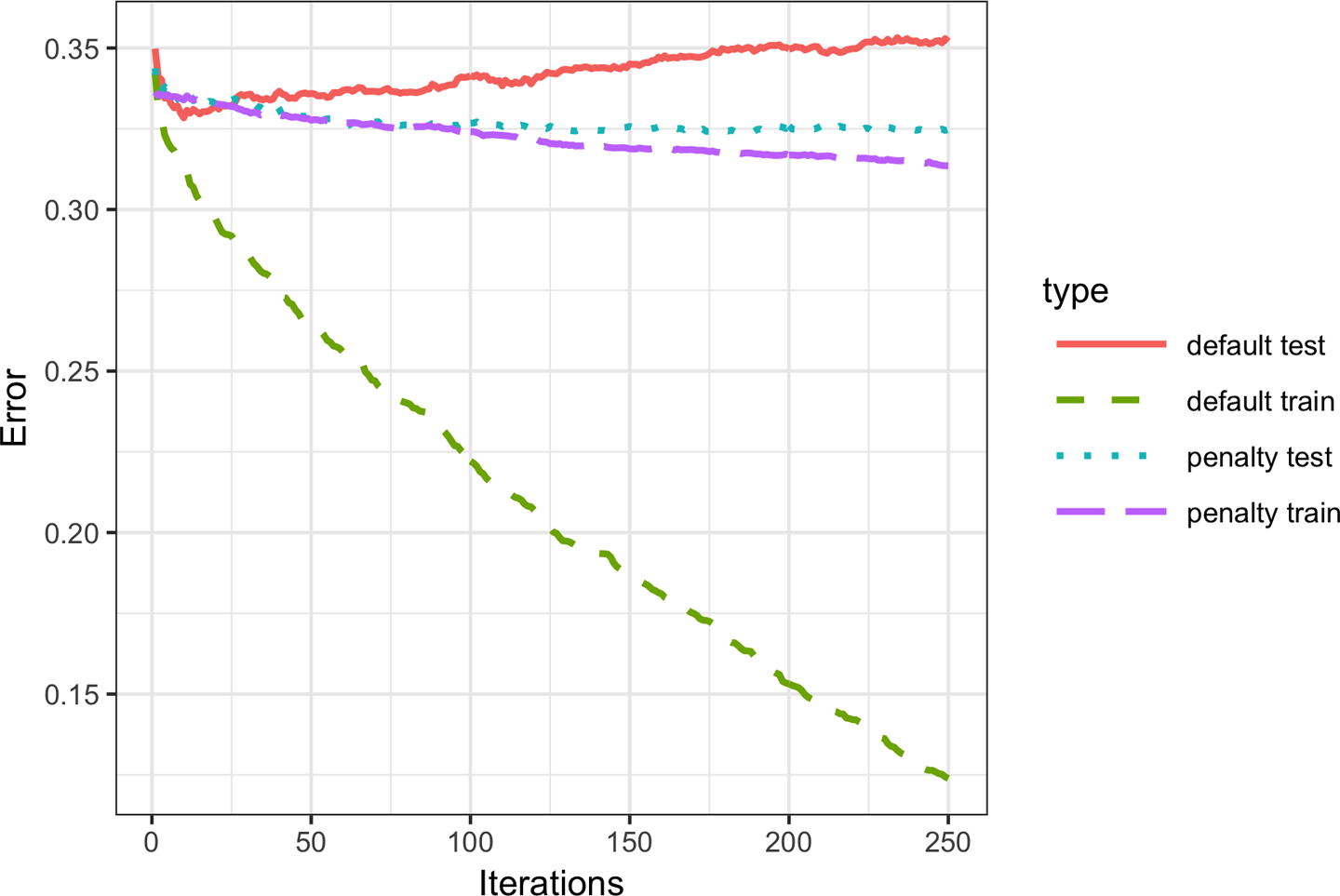 图6-10. 默认XGBoost与惩罚版本XGBoost的错误率对比