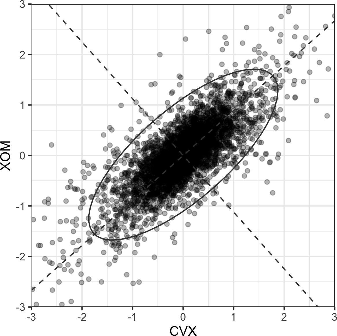 雪佛龙和埃克森美孚股票收益的主成分