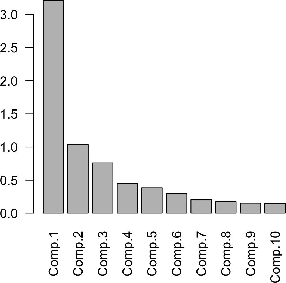 S&P 500顶级股票PCA的碎石图。