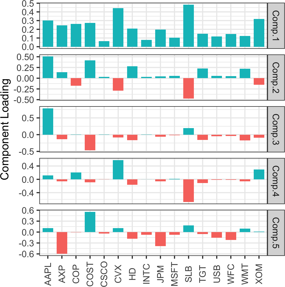 股票价格收益率前五个主成分的载荷。