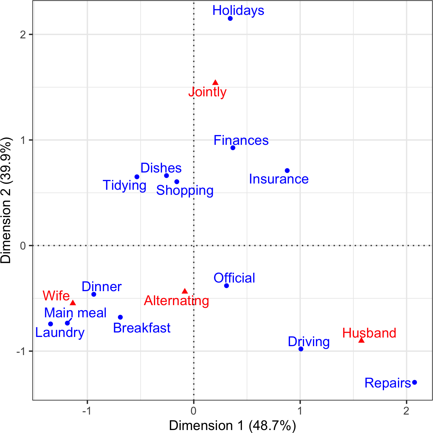 家务任务数据的对应分析。