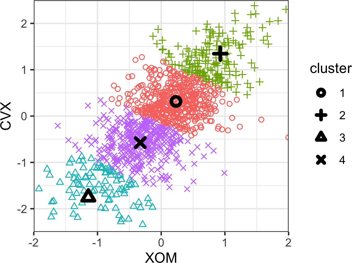 图7-5. K-means应用于埃克森美孚和雪佛龙每日股票收益的聚类（聚类中心用黑色符号突出显示）