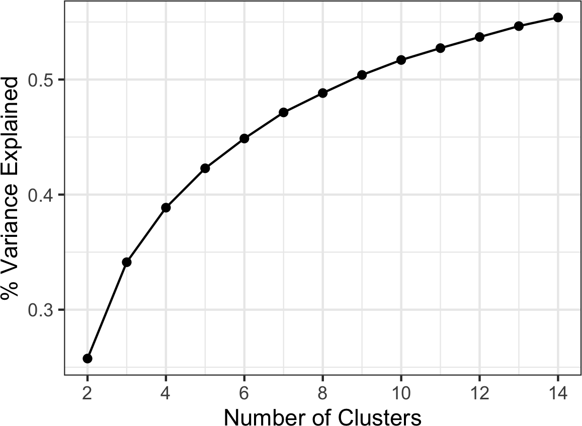elbow method应用于股票数据。