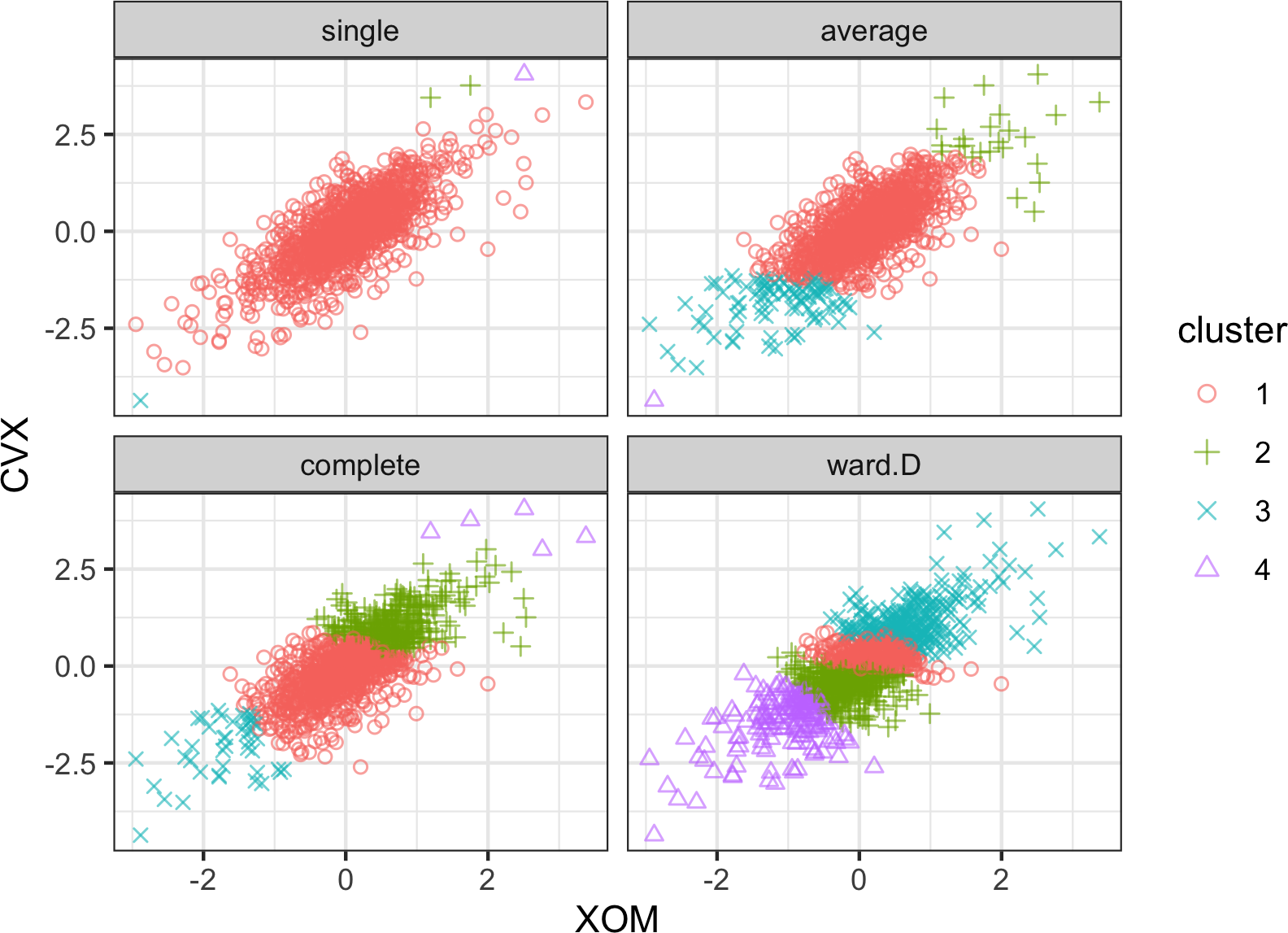 图7-9. 应用于股票数据的不相似性度量比较
