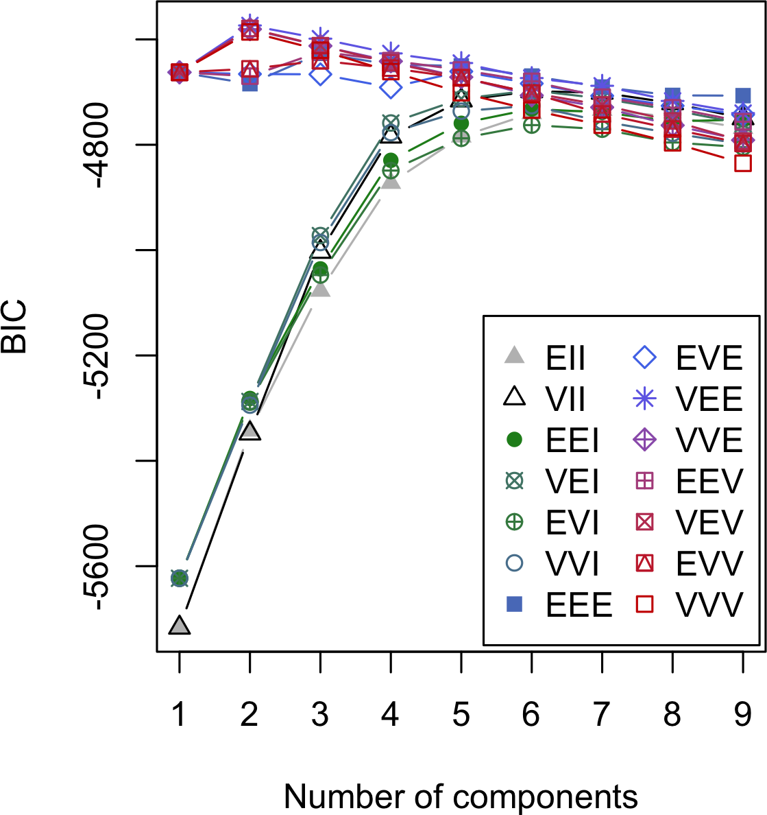 图 7-12. 股票收益数据 14 个模型的 BIC 值，组件数量递增