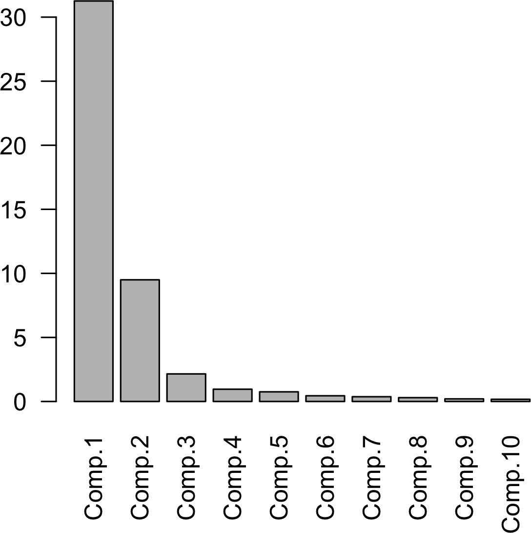 包含GOOGL和AMZN的S&P 500顶级股票PCA的screeplot。