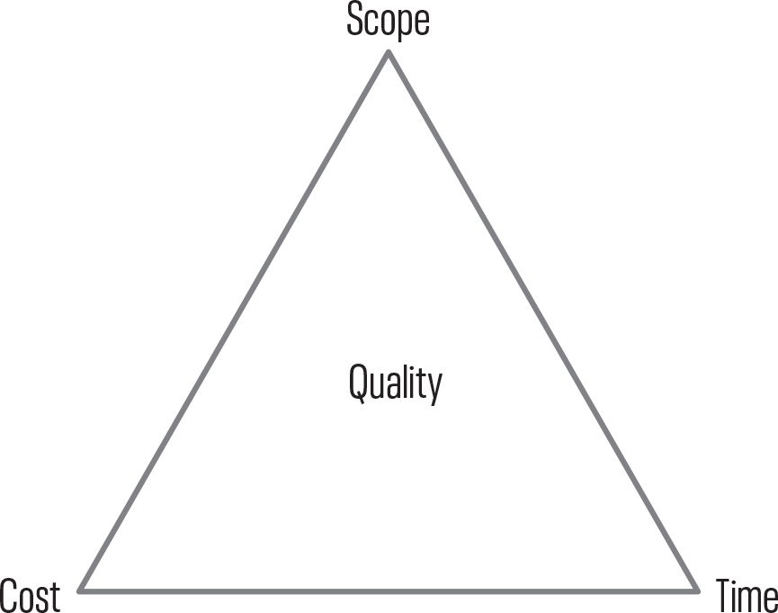 项目管理三角形