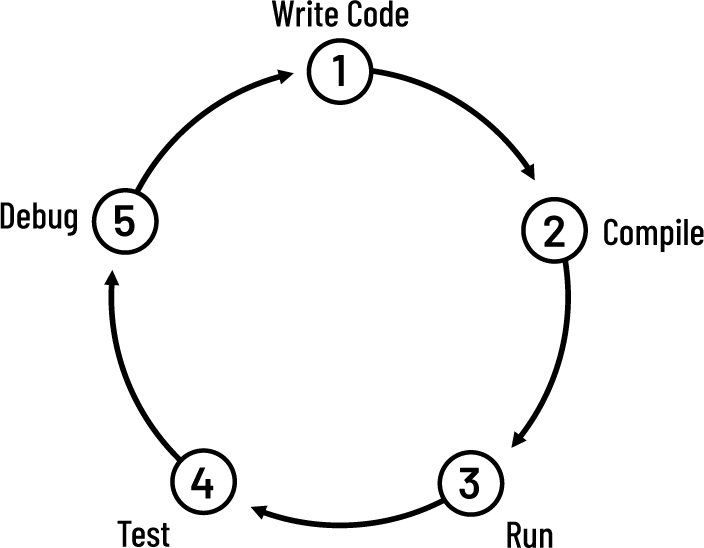 流程图展示了软件开发中编写、编译、运行、测试和调试代码的迭代过程。