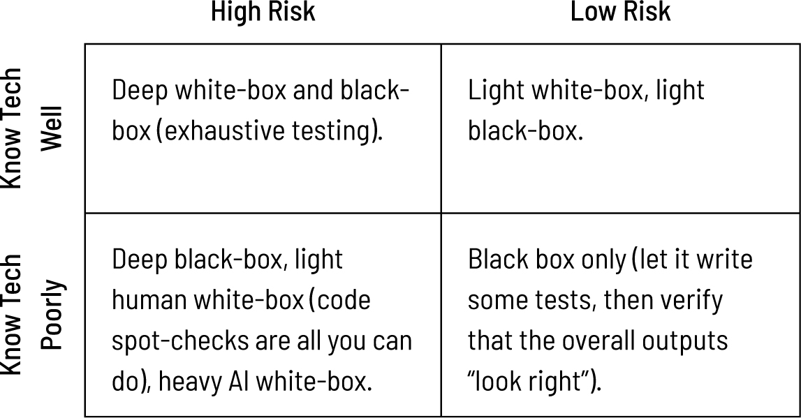 一个风险评估矩阵，根据技术熟悉度和风险级别比较测试策略。