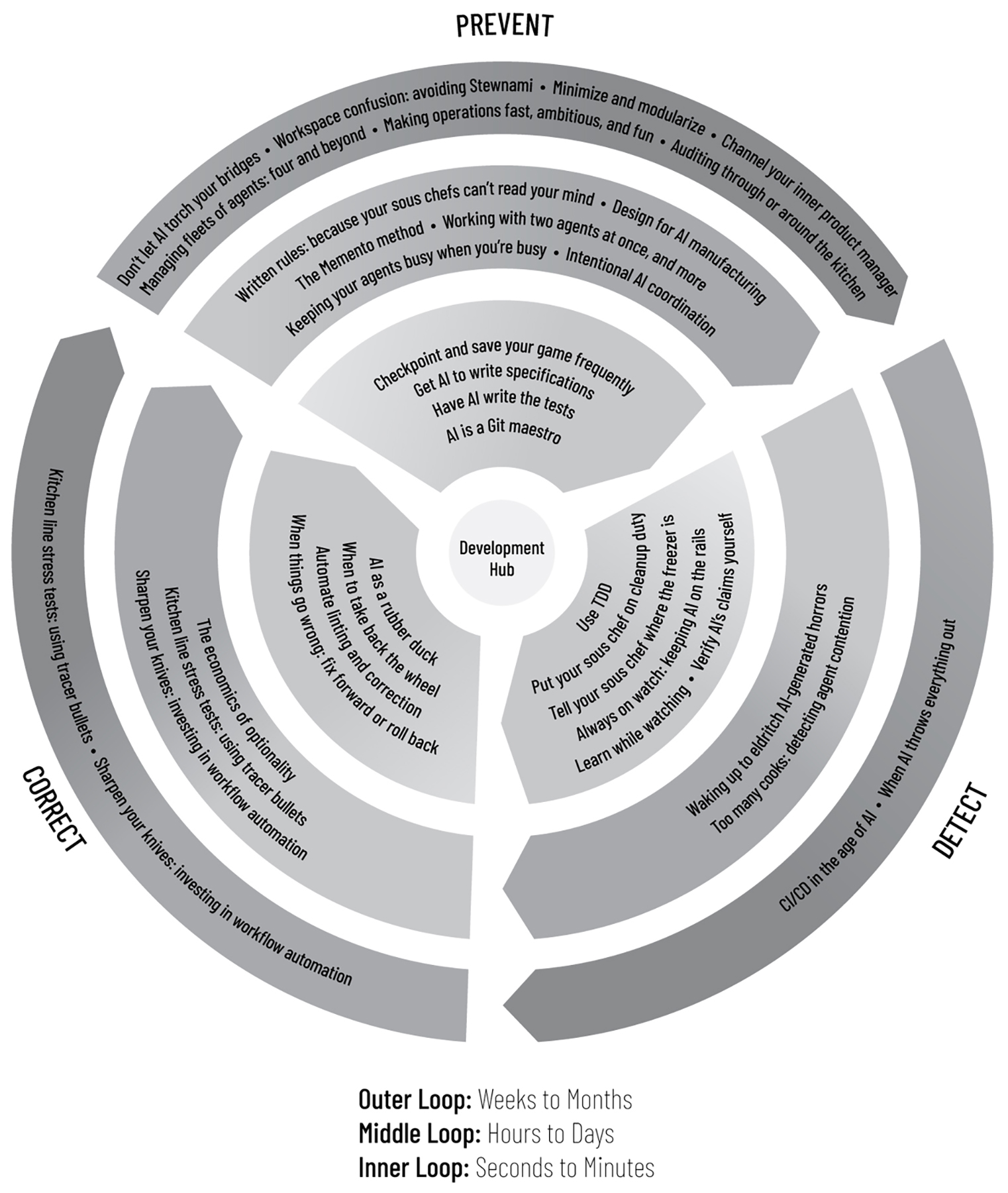开发循环流程图——预防、检测和纠正——突出迭代、自动化和改进。