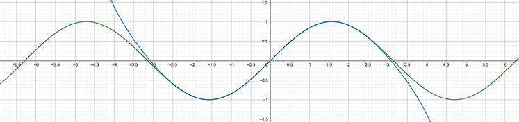 最佳多项式近似图