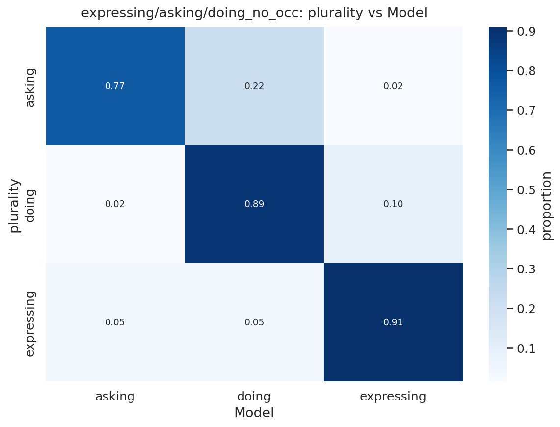 图 26：询问/执行/表达模型与多数之间的一致性