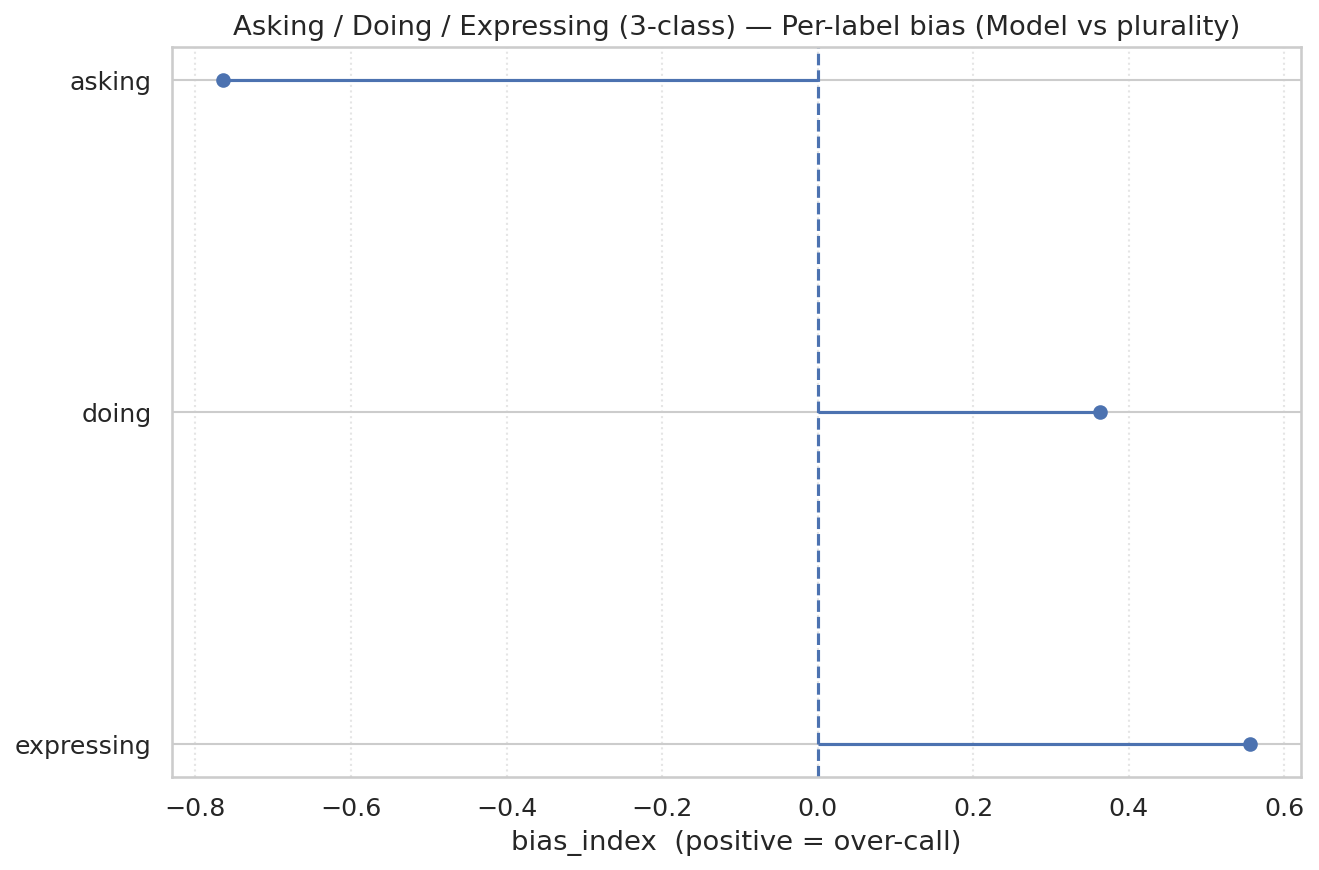 图 27：询问/执行/表达模型 vs 多数的每标签偏差