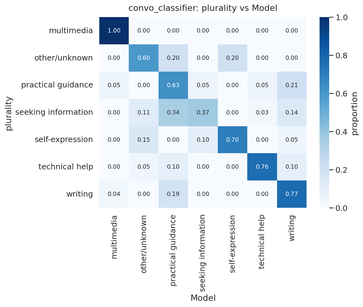 图 28：对话分类器模型与多数之间的一致性